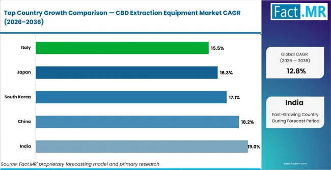 Cbd Extraction Equipment Market Cagr Analysis By Country