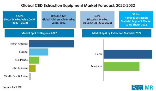 CBD Extraction Equipment Market forecast analysis by Fact.MR