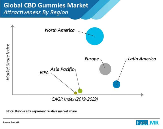 cbd gummies market attractiveness by region