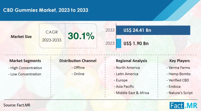 CBD Gummies Market Size, Share, Trends, Growth, Demand and Sales Forecast Report by Fact.MR