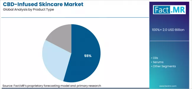 Cbd Infused Skincare Market Analysis By Product Type