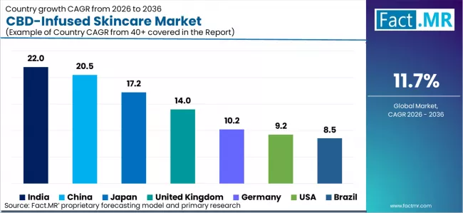 Cbd Infused Skincare Market Cagr Analysis By Country Cbd Infused Skincare Market Cagr Analysis By Country