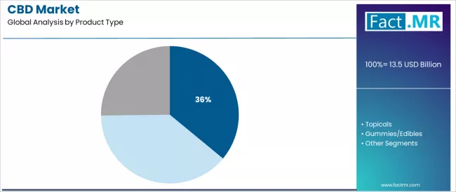 Cbd Market Analysis By Product Type Cbd Market Analysis By Product Type