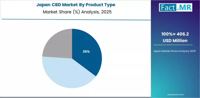 Cbd Market Japan Market Share Analysis By Product Type Cbd Market Japan Market Share Analysis By Product Type