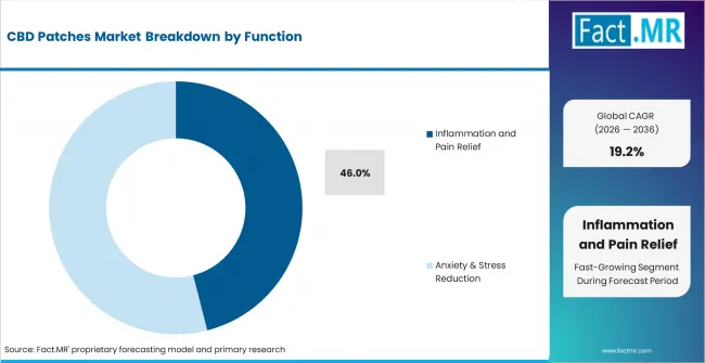 Cbd Patches Market Analysis By Function