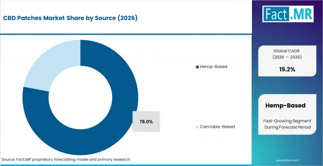 Cbd Patches Market Analysis By Source