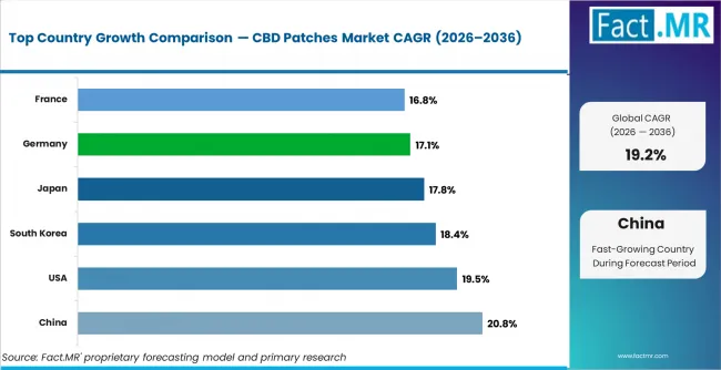 Cbd Patches Market Cagr Analysis By Country