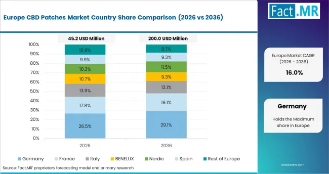 Cbd Patches Market Europe Country Market Share Analysis, 2026 & 2036