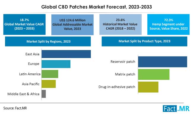CBD patches market forecast by Fact.MR