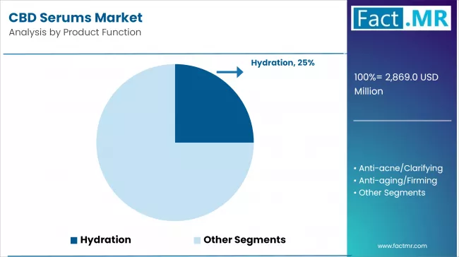 Cbd Serums Market Analysis By Product Function