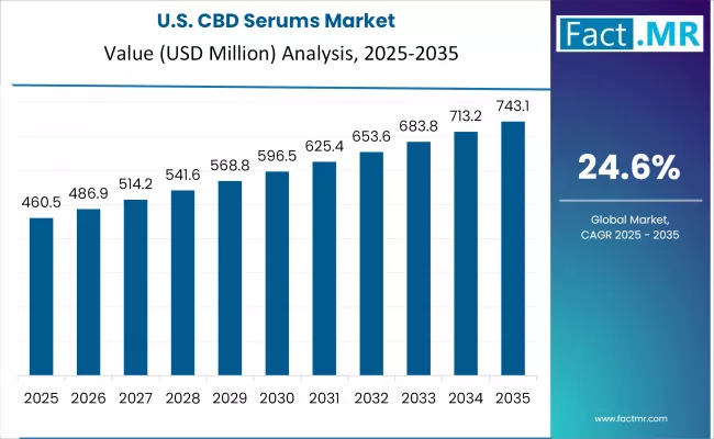 Cbd Serums Market Country Value Analysis