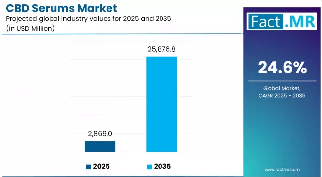 Cbd Serums Market Industry Value Analysis