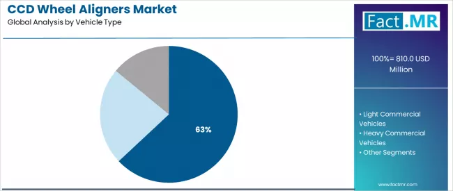 Ccd Wheel Aligners Market Analysis By Vehicle Type