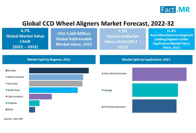 Ccd wheel aligners market by Fact.MR