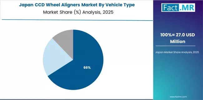 Ccd Wheel Aligners Market Japan Market Share Analysis By Vehicle Type