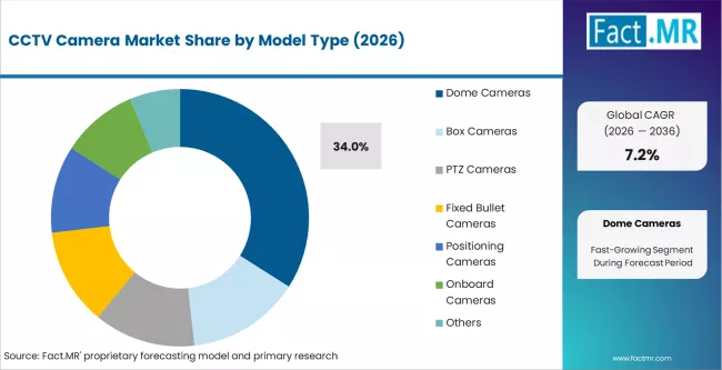 Cctv Camera Market Analysis By Model Type