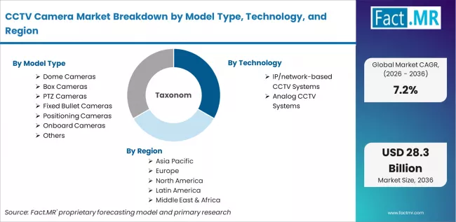 Cctv Camera Market Breakdown By Model Type, Technology, And Region