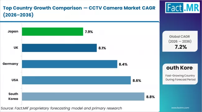 Cctv Camera Market Cagr Analysis By Country