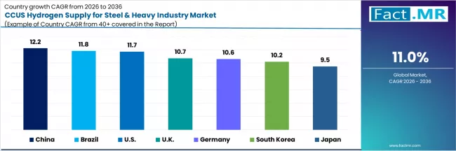 Ccus Hydrogen Supply For Steel & Heavy Industry Market Cagr Analysis By Country