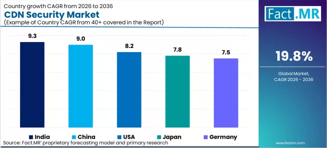 Cdn Security Market Cagr Analysis By Country Cdn Security Market Cagr Analysis By Country