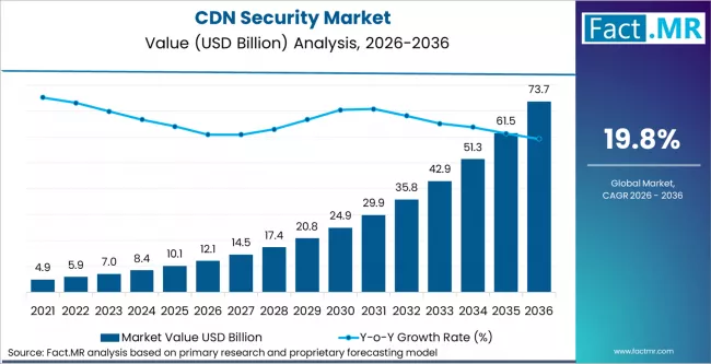 Cdn Security Market Market Value Analysis Cdn Security Market Market Value Analysis