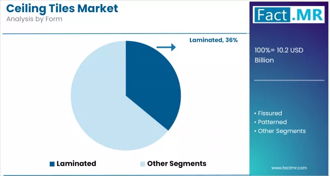 Ceiling Tiles Market Analysis By Form
