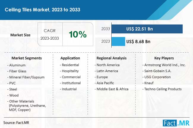Ceiling Tiles Market Size, Share, Trends, Growth, Demand and Sales Forecast Report by Fact.MR