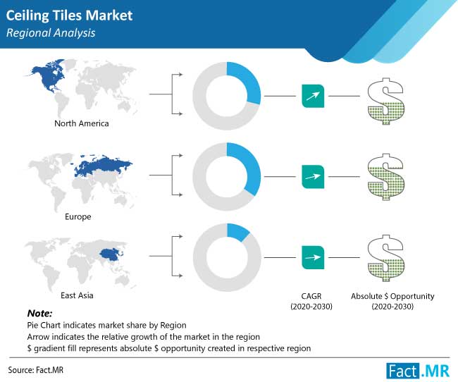 Ceiling tiles market forecast by Fact.MR