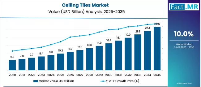 Ceiling Tiles Market