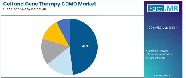 Cell And Gene Therapy Cdmo Market Analysis By Indication