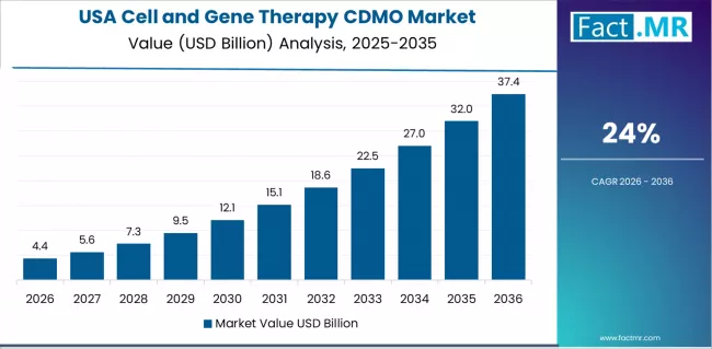 Cell And Gene Therapy Cdmo Market Country Value Analysis