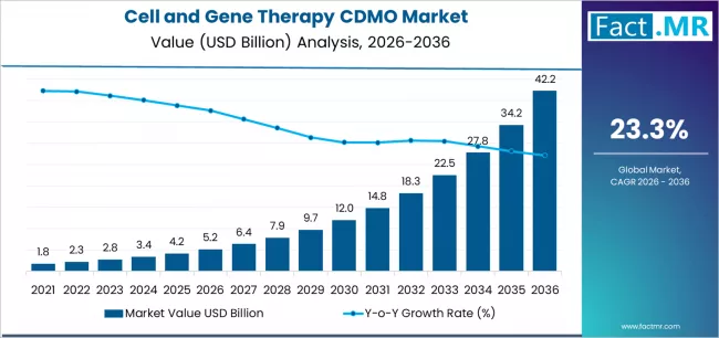 Cell And Gene Therapy Cdmo Market Market Value Analysis
