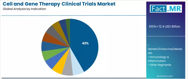 Cell And Gene Therapy Clinical Trials Market Analysis By Indication Cell And Gene Therapy Clinical Trials Market Analysis By Indication