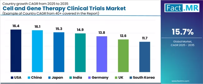 Cell And Gene Therapy Clinical Trials Market Cagr Analysis By Country Cell And Gene Therapy Clinical Trials Market Cagr Analysis By Country