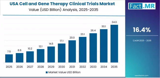 Cell And Gene Therapy Clinical Trials Market Country Value Analysis Cell And Gene Therapy Clinical Trials Market Country Value Analysis