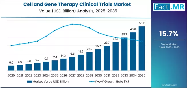 Cell And Gene Therapy Clinical Trials Market Market Value Analysis Cell And Gene Therapy Clinical Trials Market Market Value Analysis
