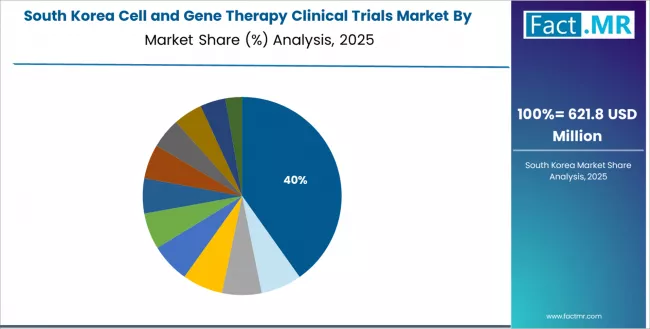 Cell And Gene Therapy Clinical Trials Market South Korea Market Share Analysis By Indication Cell And Gene Therapy Clinical Trials Market South Korea Market Share Analysis By Indication