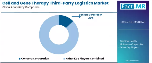 Cell And Gene Therapy Third Party Logistics Market Analysis By Company
