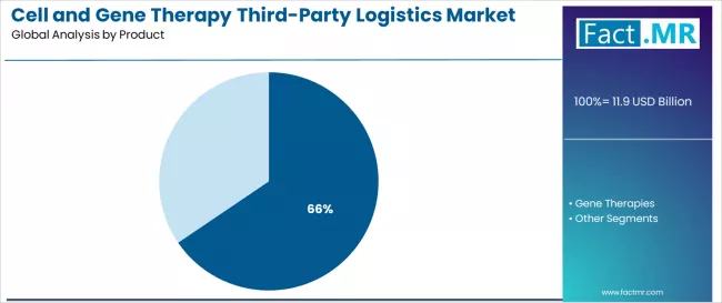 Cell And Gene Therapy Third Party Logistics Market Analysis By Product