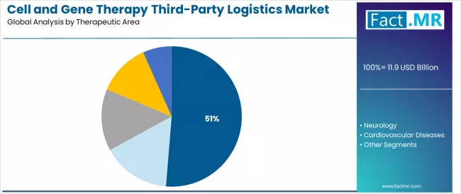 Cell And Gene Therapy Third Party Logistics Market Analysis By Therapeutic Area