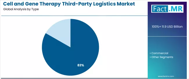 Cell And Gene Therapy Third Party Logistics Market Analysis By Type