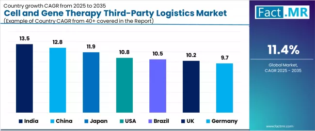 Cell And Gene Therapy Third Party Logistics Market Cagr Analysis By Country