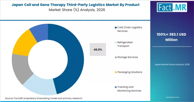 Cell And Gene Therapy Third Party Logistics Market Japan Market Share Analysis By Product