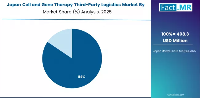 Cell And Gene Therapy Third Party Logistics Market Japan Market Share Analysis By Type