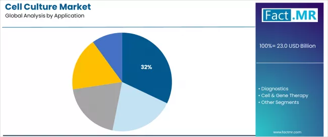 Cell Culture Market Analysis By Application Cell Culture Market Analysis By Application