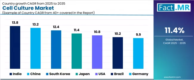Cell Culture Market Cagr Analysis By Country Cell Culture Market Cagr Analysis By Country