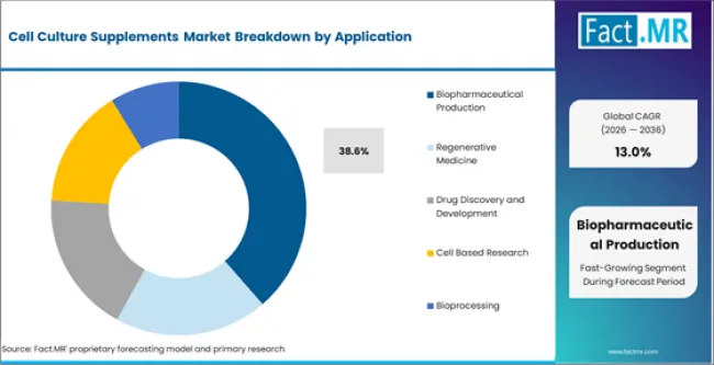 Cell Culture Supplements Market Analysis By Application Cell Culture Supplements Market Analysis By Application