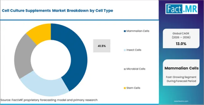Cell Culture Supplements Market Analysis By Cell Type Cell Culture Supplements Market Analysis By Cell Type