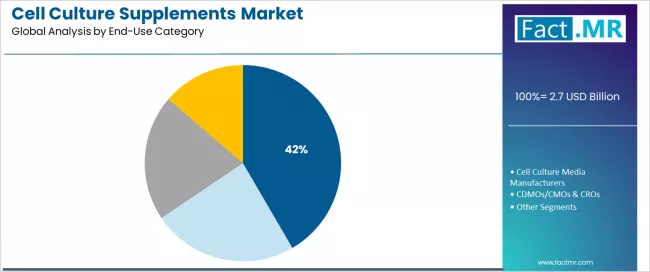 Cell Culture Supplements Market Analysis By End Use Category