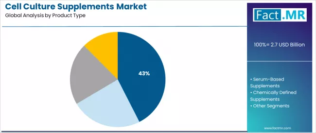 Cell Culture Supplements Market Analysis By Product Type